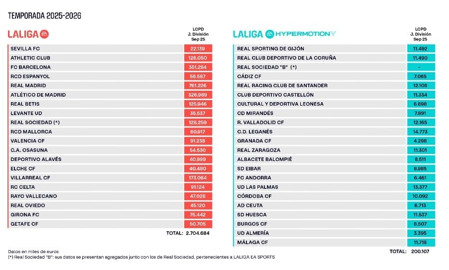 LaLiga mantiene su solidez financiera con un balance equilibrado de 720 millones en fichajes