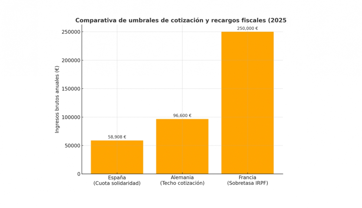 - Fuente: ElEconomista, PwC, KPMG, INE, AEAT