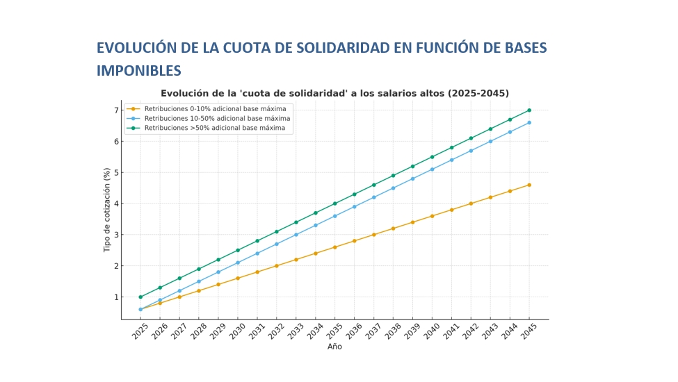 - Fuente: Ministerio de Inclusión, Seguridad Social y Migraciones; BOE