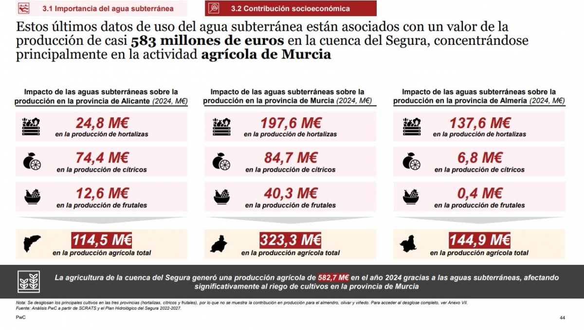 Producción agrícola de las aguas subterráneas. - Fuente: PwC Producción agrícola de las aguas subterráneas.