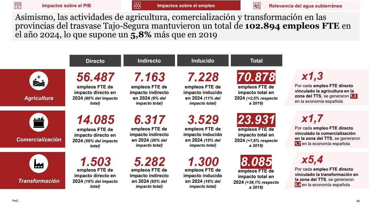 Empleo que sostiene el Trasvase Tajo-Segura. - Fuente: PwC Empleo que sostiene el Trasvase Tajo-Segura.