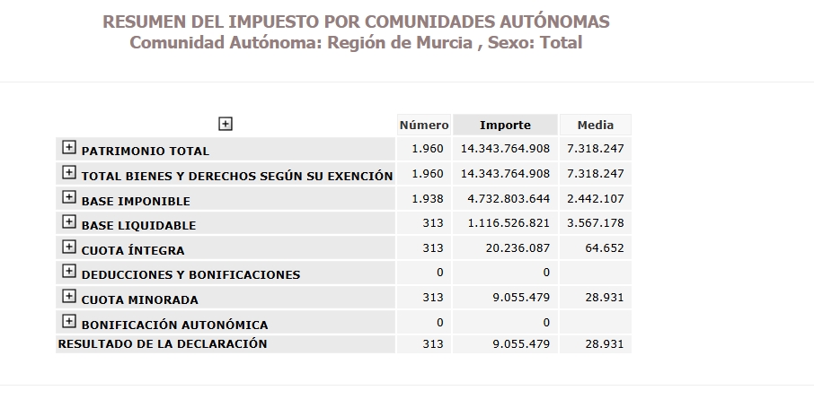 Impuesto sobre el Patrimonio de 2023 en la Región de Murcia.