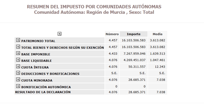 Impuesto sobre el Patrimonio de 2022 en la Región de Murcia.
