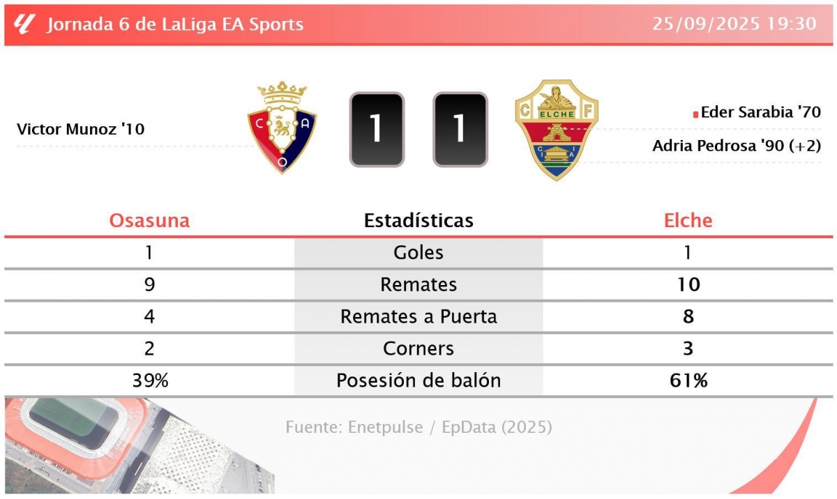 Estadísticas del CA Osasuna-Elche CF