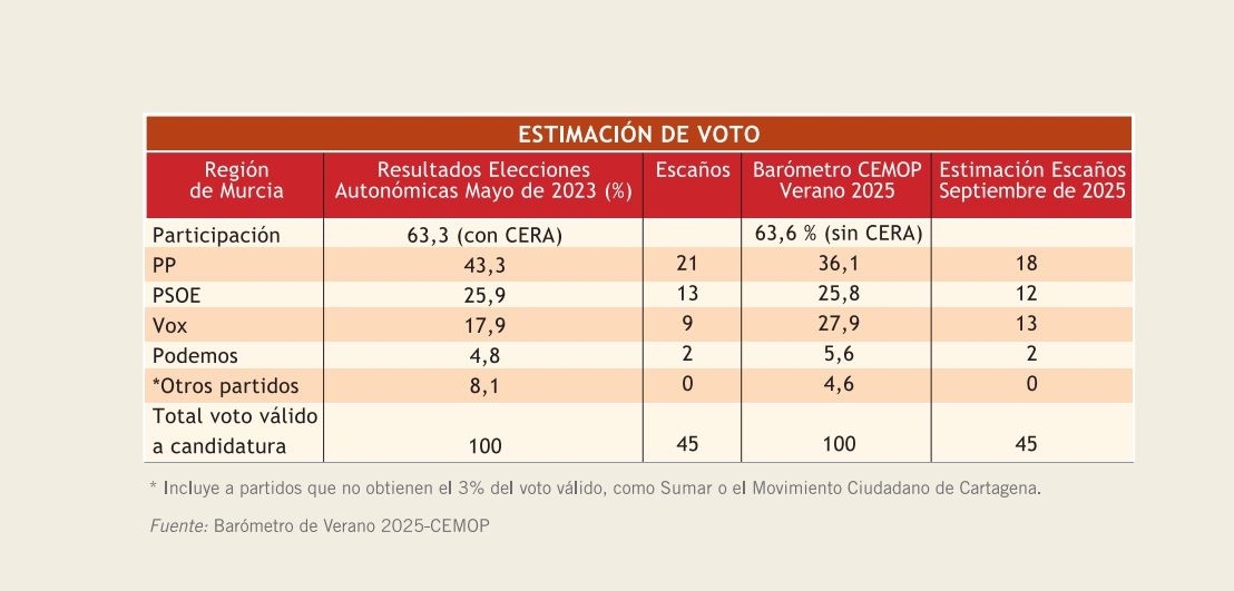 Barómetro del Cemop.
