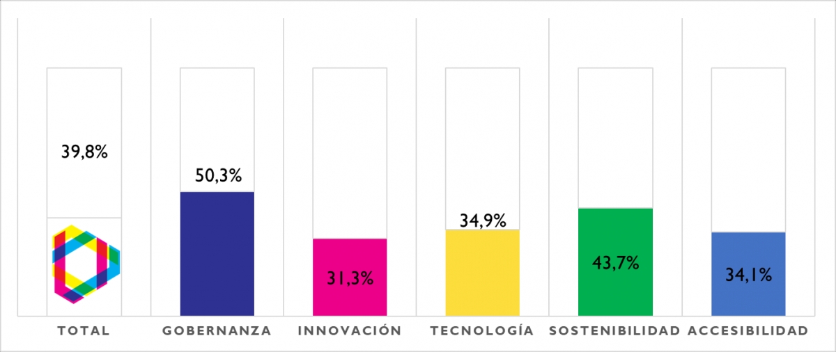 Villena avanza hacia su transformación en Destino Turístico Inteligente con un 39,8% de requisitos cumplidos