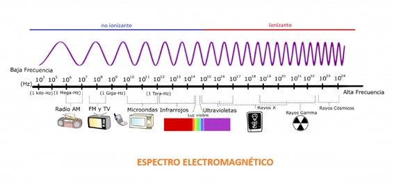 Espectro electromagnético. - Fuente: J. J. MORCILLO Espectro electromagnético.