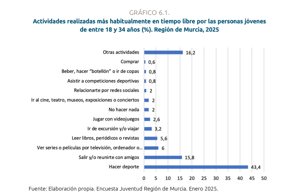 Tiempo libre. - Fuente: CES Tiempo libre.