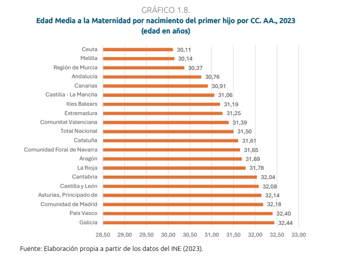 Fecundidad. - Fuente: CES/INE Fecundidad.