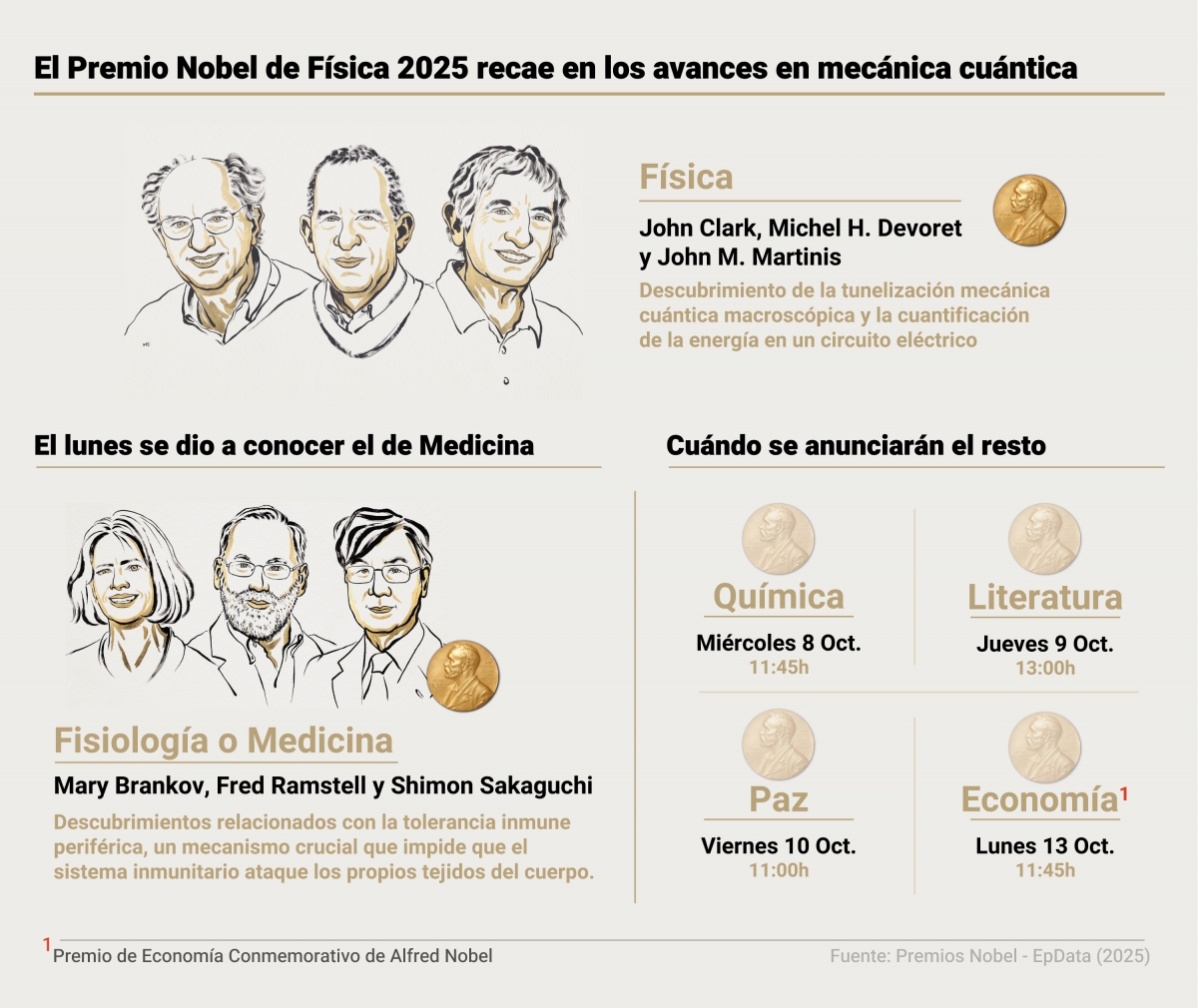 John Clark, Michel H. Devoret y John M. Martinis, Premios Nobel de Física 2025 por sus avances en mecánica cuántica