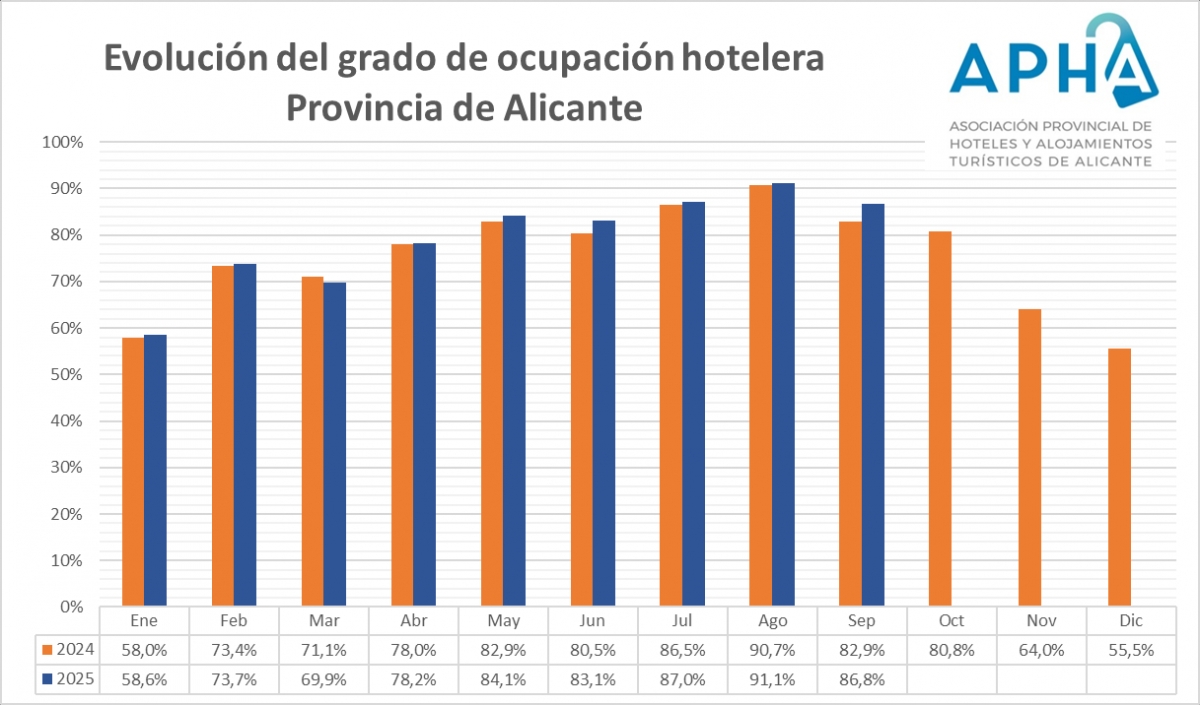Los hoteles de Alicante llegan al 86,8% de ocupación en el mejor septiembre desde la postpandemia
