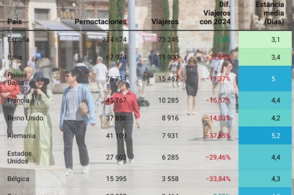 La demanda de pisos turísticos en València cae en lo que va de año por la menor afluencia de viajeros internacionales