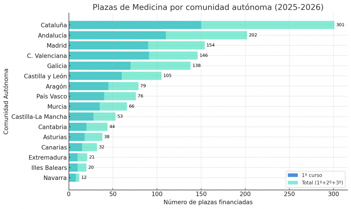 Gráfico de plazas financiadas