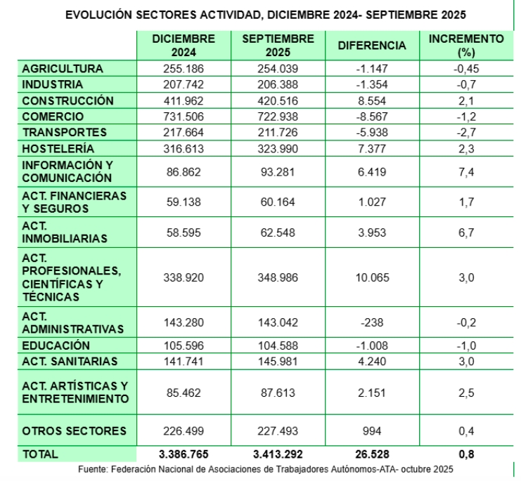 Evolución sectores de actividad.