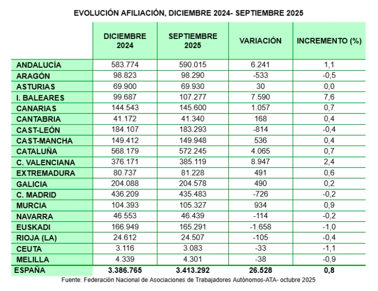 Evolución afiliación
