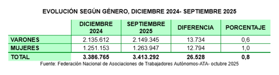 Evolución según género.