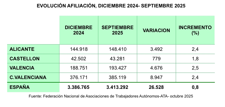 Evolución de afiliación diciembre 24-septiembre 25 en la Comunitat Valenciana. 
