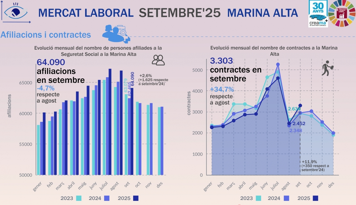 El fin de la temporada estival modera el empleo en la Marina Alta: la tasa del taro se sitúa en el 10,5%