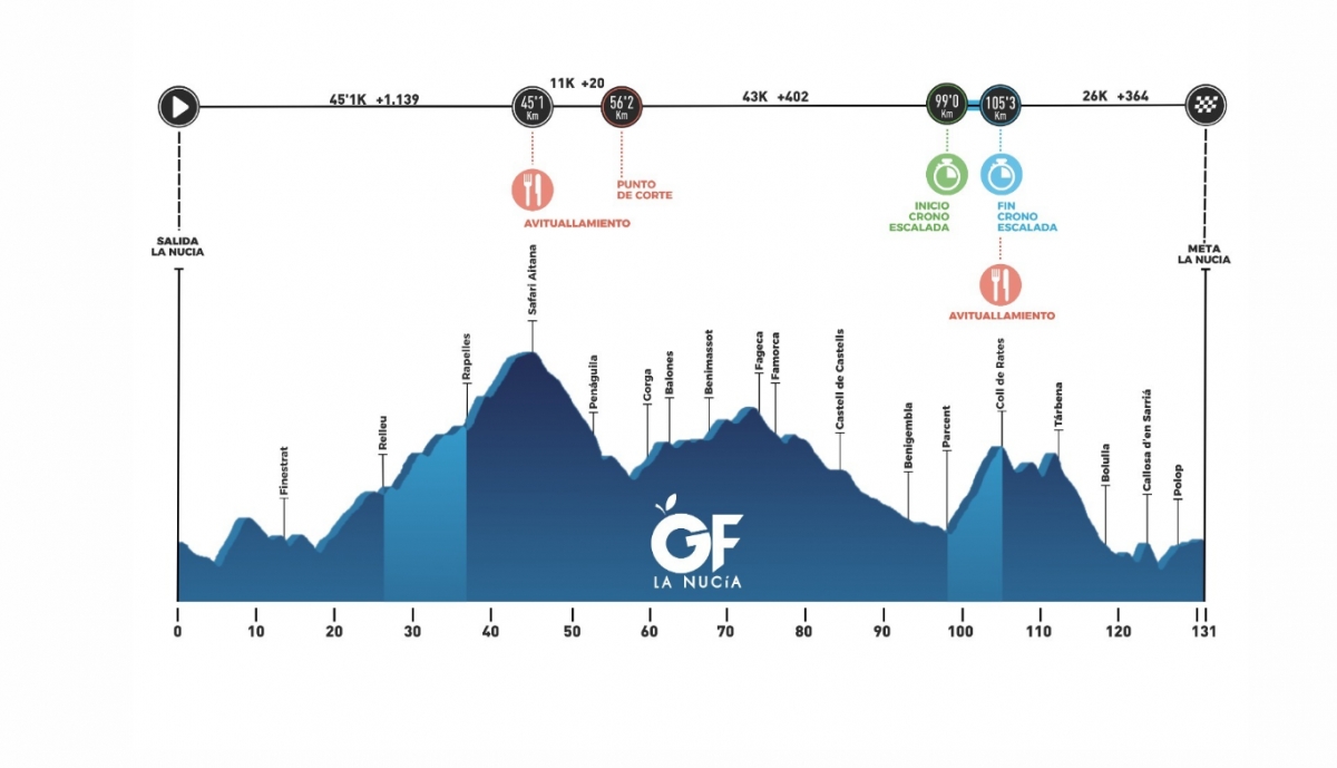 Recorrido de la Gran Fondo La Nucía 2025