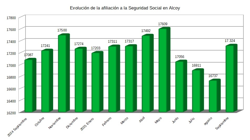 Alcoy gana 587 afiliados a la Seguridad Social y alcanza los 17.324: remonta tras tres descensos continuados