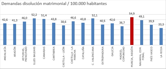 Demandas de disolución matrimonial.