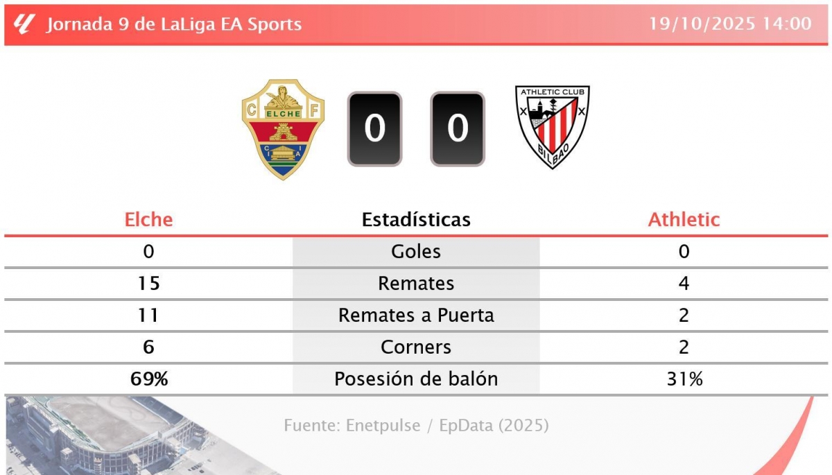 Estadísticas del partido - Infografía: EP Estadísticas del partido