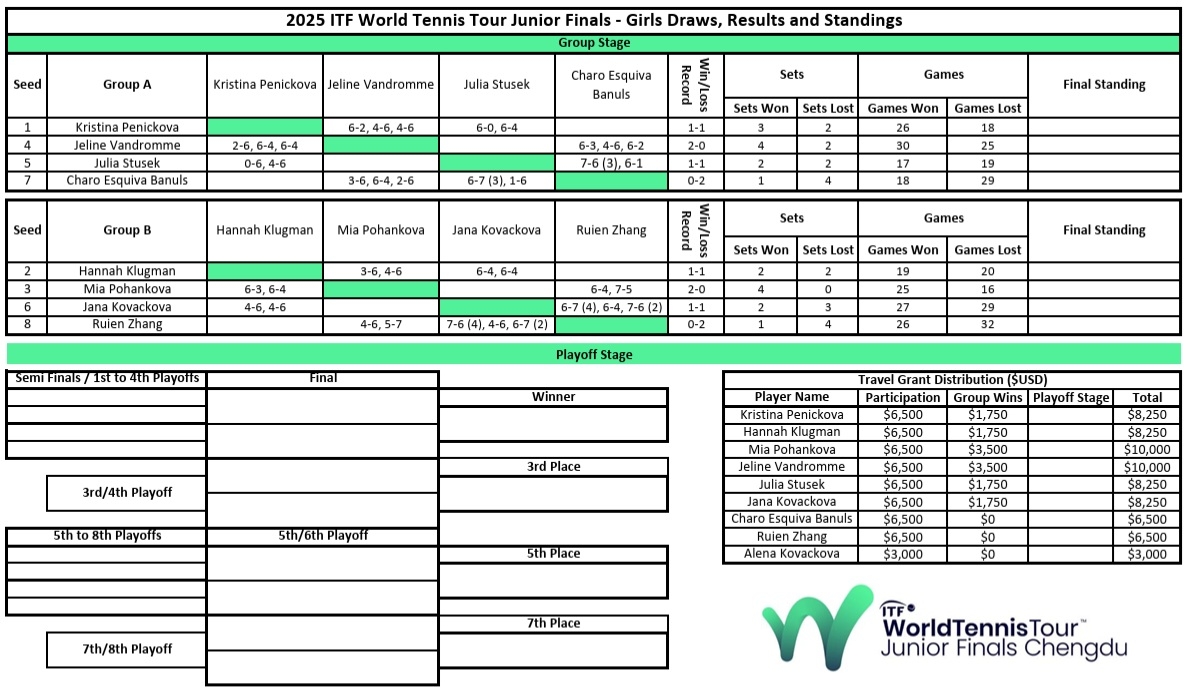 Así están los grupos