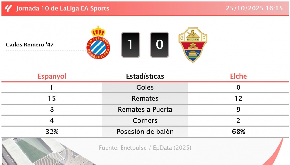 Estadísticas del RCD Espanyol-Elche CF