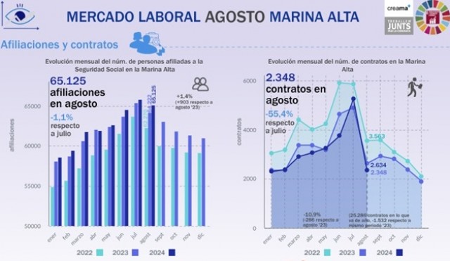El empleo se resiente en la Marina Alta: baja el número de afiliados 