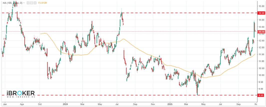 Primera gráfica Ford
