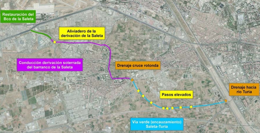 Actuaciones previstas en el acondicionamiento del barranco de la Saleta.