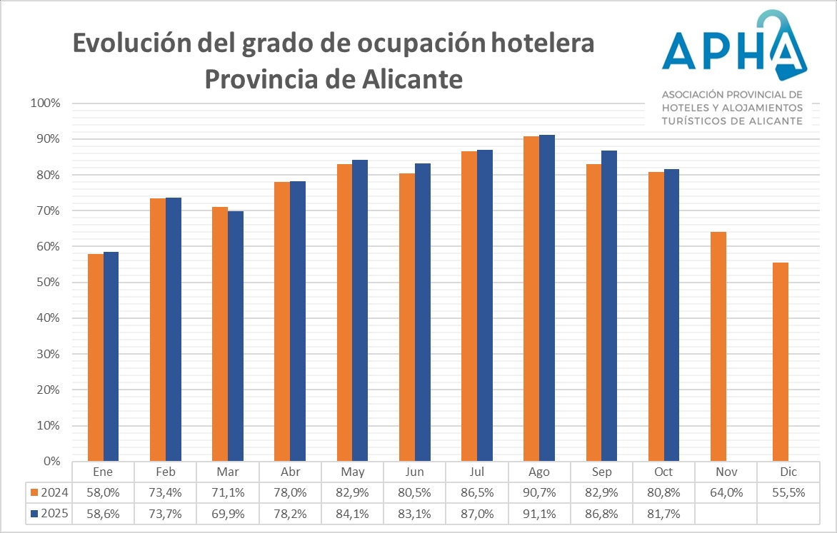 Los hoteles de Alicante cierran el mejor octubre de la serie histórica al 81,7% de ocupación