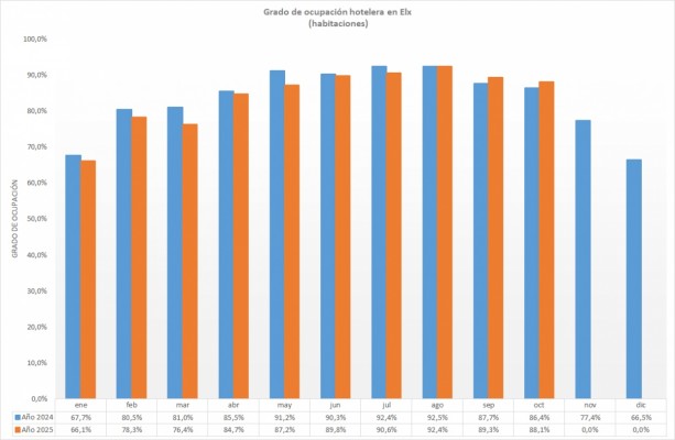 Elche logra una tasa de ocupación hotelera en octubre  del 88,1%, 1,7 puntos por encima de 2024