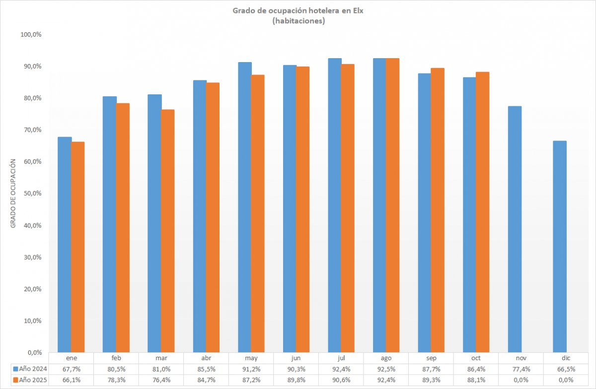 Elche logra una tasa de ocupación hotelera en octubre  del 88,1%, 1,7 puntos por encima de 2024