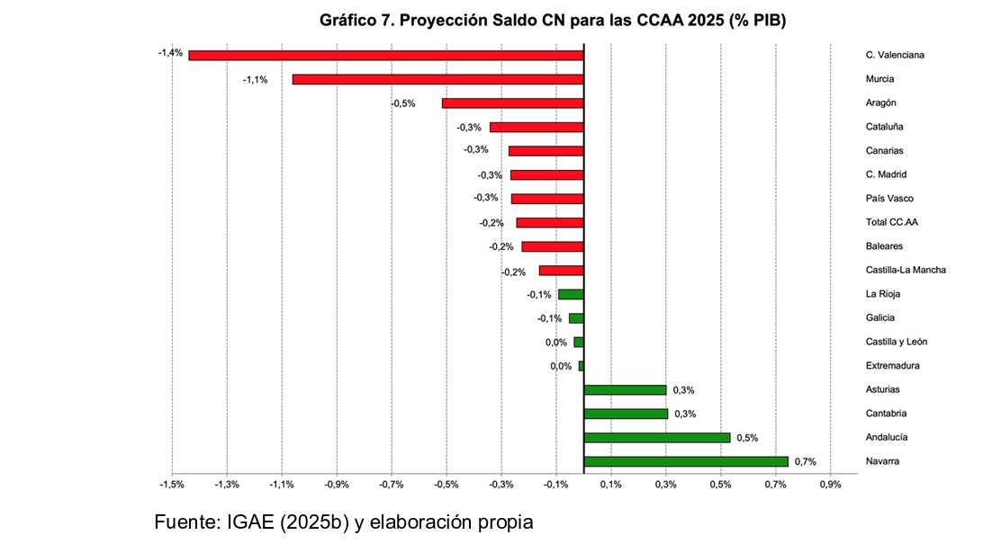 La Comunitat Valenciana cerrará 2025 con un déficit del 1,4%, según Fedea
