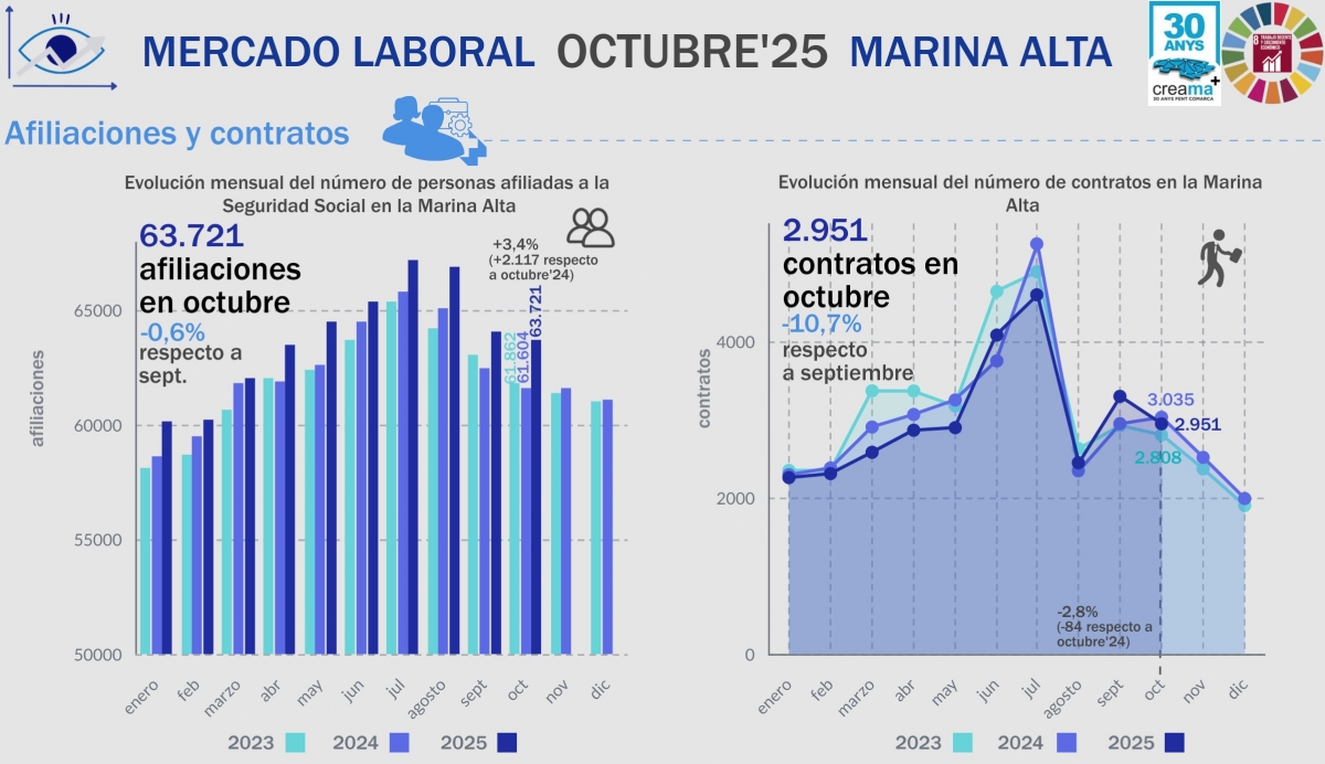 La Marina Alta registra su mejor octubre de empleo de la serie histórica pese al ajuste estacional