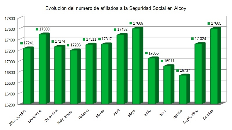 Alcoy gana 281 afiliados a la Seguridad Social y llega a los 17.605: roza la cifra más alta desde 2008