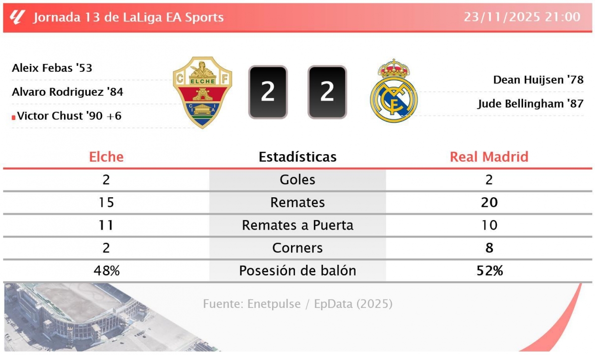 Estadísticas del encuentro - Infografía: EP Estadísticas del encuentro