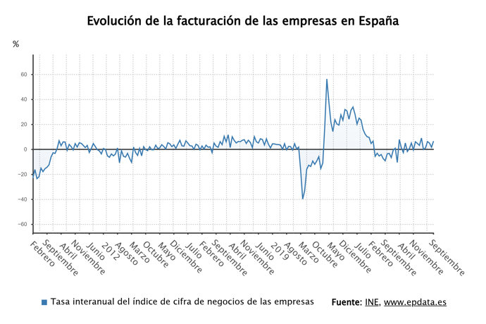 La facturación de las empresas se dispara un 6,5% en septiembre y suma cinco meses de ascensos