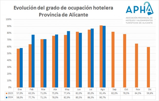 Los hoteles de Alicante alcanzan el 90,7% de ocupación en agosto, 7 décimas menos que en 2023