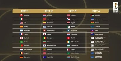 La FIFA desvela los bombos del sorteo del Mundial y España y Argentina se evitarían hasta la final