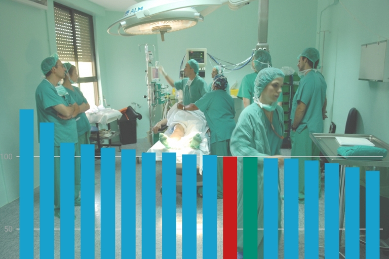 La Comunitat supera el gasto medio en Sanidad, pero se queda por detrás en Educación y Servicios Sociales