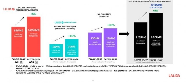 LaLiga superará los 6.135 millones de euros en ingresos audiovisuales domésticos para el ciclo 2027/28-2031/32, un 9% más que el periodo anterior