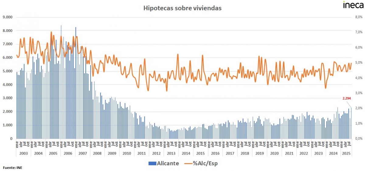 La firma de hipotecas de vivienda en la provincia de Alicante supera las 17.000 operaciones hasta septiembre
