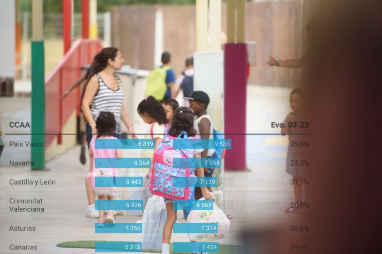 Las diferencias en el gasto educativo: la Comunitat dedica 118 euros menos por estudiante que la media