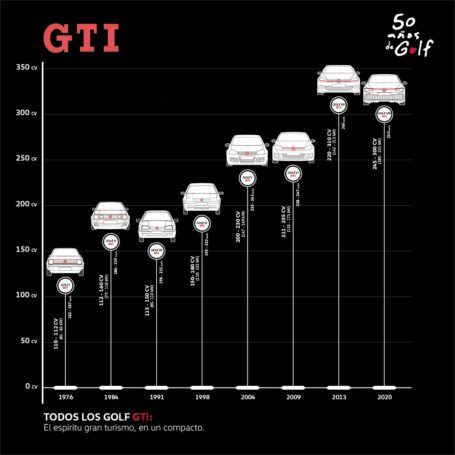 La historia completa del Golf GTI, el primer compacto con alma de gran turismo