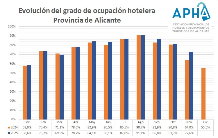 Los hoteles de Alicante cierran el mejor noviembre de la historia al 72,6% de ocupación
