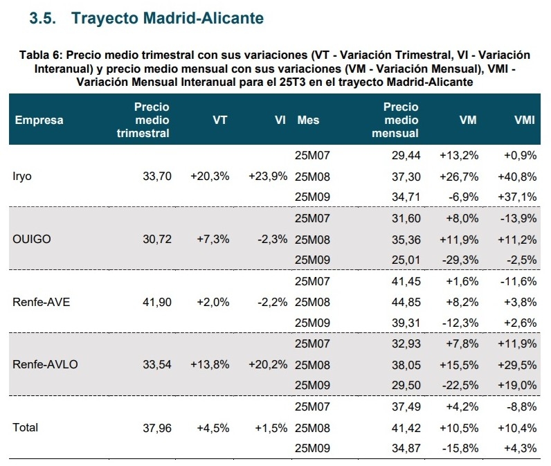 Tabla sobre la evolución de los precios de los billetes, según la CNMC.