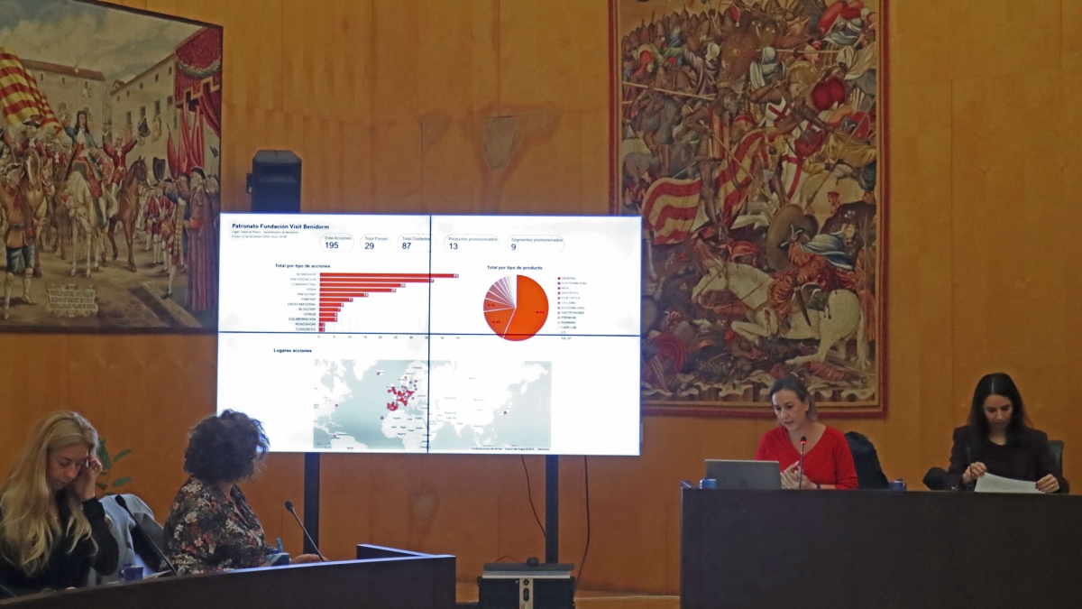 Visit Benidorm aprueba un presupuesto de casi 1,9 millones de euros para 2026