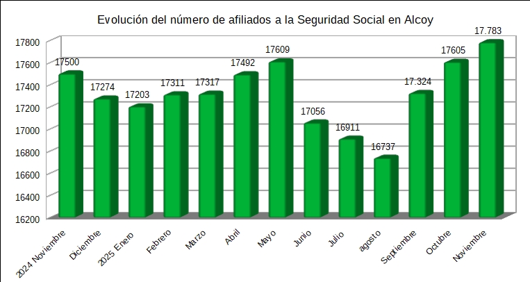 Nuevo récord de afiliados a la Seguridad Social en Alcoy: 17.783 cotizantes, con un 21% de autónomos